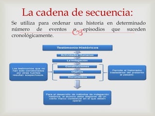 La cadena de secuencia:
Se utiliza para ordenar una historia en determinado

                      
número de eventos o episodios que suceden
cronológicamente.
 