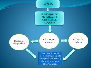 SE ENCARGA DE
VISUALIZAR EL
OBJETIVO DE
BUSQUEDA
Información
relevante
Elementos
tipográficos
Esto permite dejar
momentáneamente la
navegación de altura y
darse tiempo para
observar y leer
Código de
colores
 