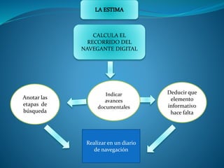 CALCULA EL
RECORRIDO DEL
NAVEGANTE DIGITAL
Indicar
avances
documentales
Anotar las
etapas de
búsqueda
Realizar en un diario
de navegación
Deducir que
elemento
informativo
hace falta
 