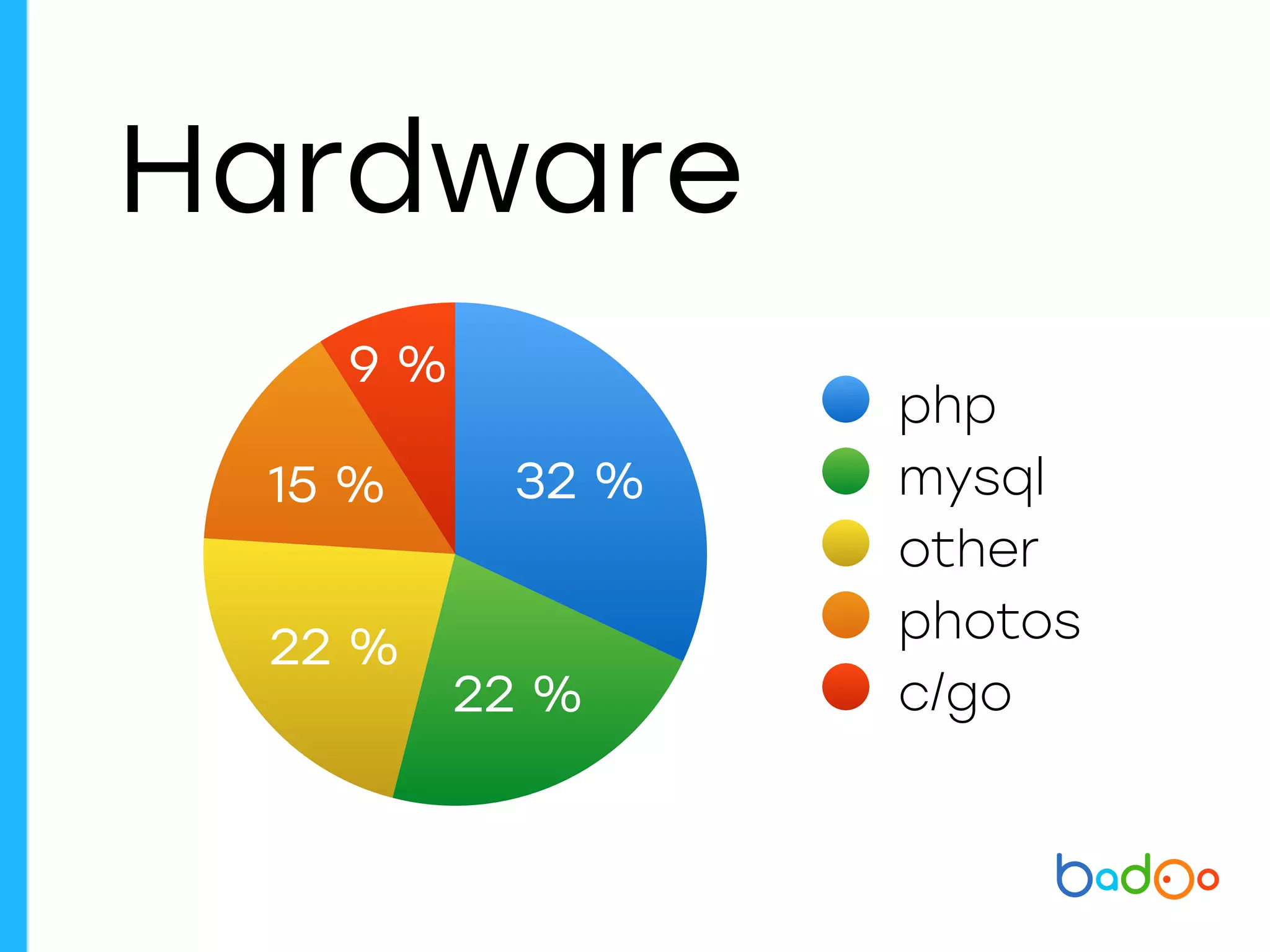 9 %
15 %
22 %
22 %
32 %
php
mysql
other
photos
c/go
Hardware
 