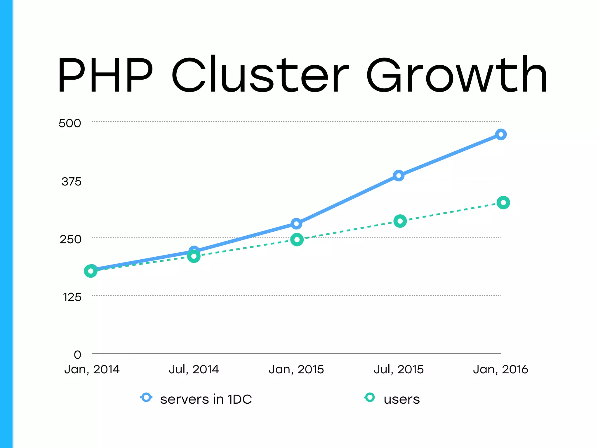 PHP Cluster Growth
0
125
250
375
500
Jan, 2014 Jul, 2014 Jan, 2015 Jul, 2015 Jan, 2016
servers in 1DC users
 
