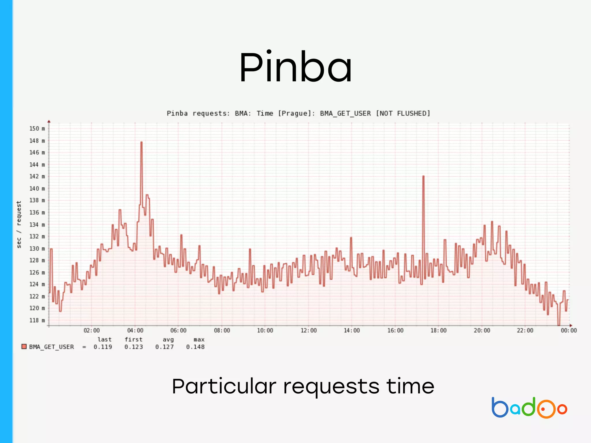 Pinba
Particular requests time
 