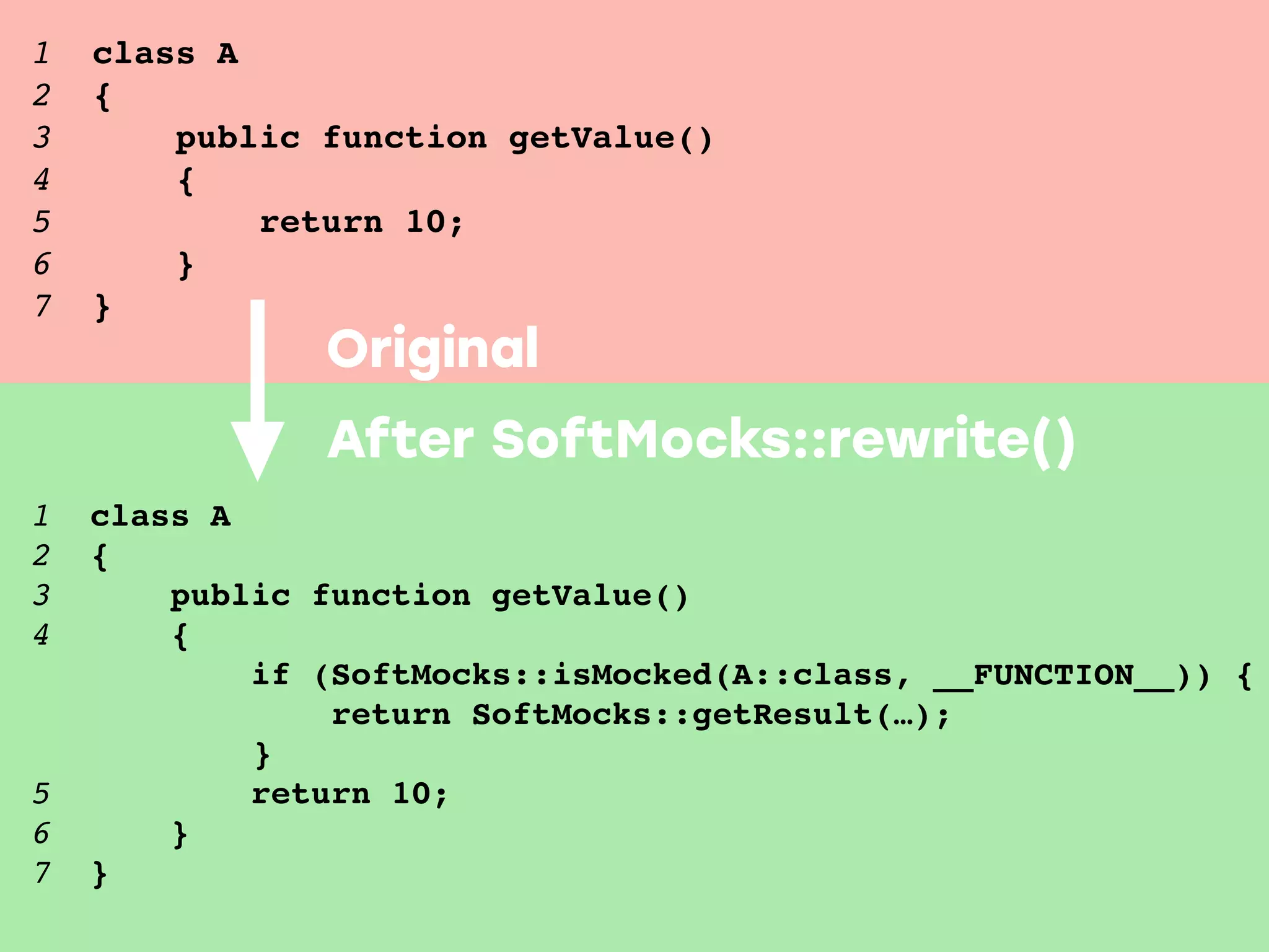 1 class A
2 {
3 public function getValue()
4 {
5 return 10;
6 }
7 }
1 class A
2 {
3 public function getValue()
4 {
if (SoftMocks::isMocked(A::class, __FUNCTION__)) {
return SoftMocks::getResult(…);
}
5 return 10;
6 }
7 }
Original
After SoftMocks::rewrite()
 