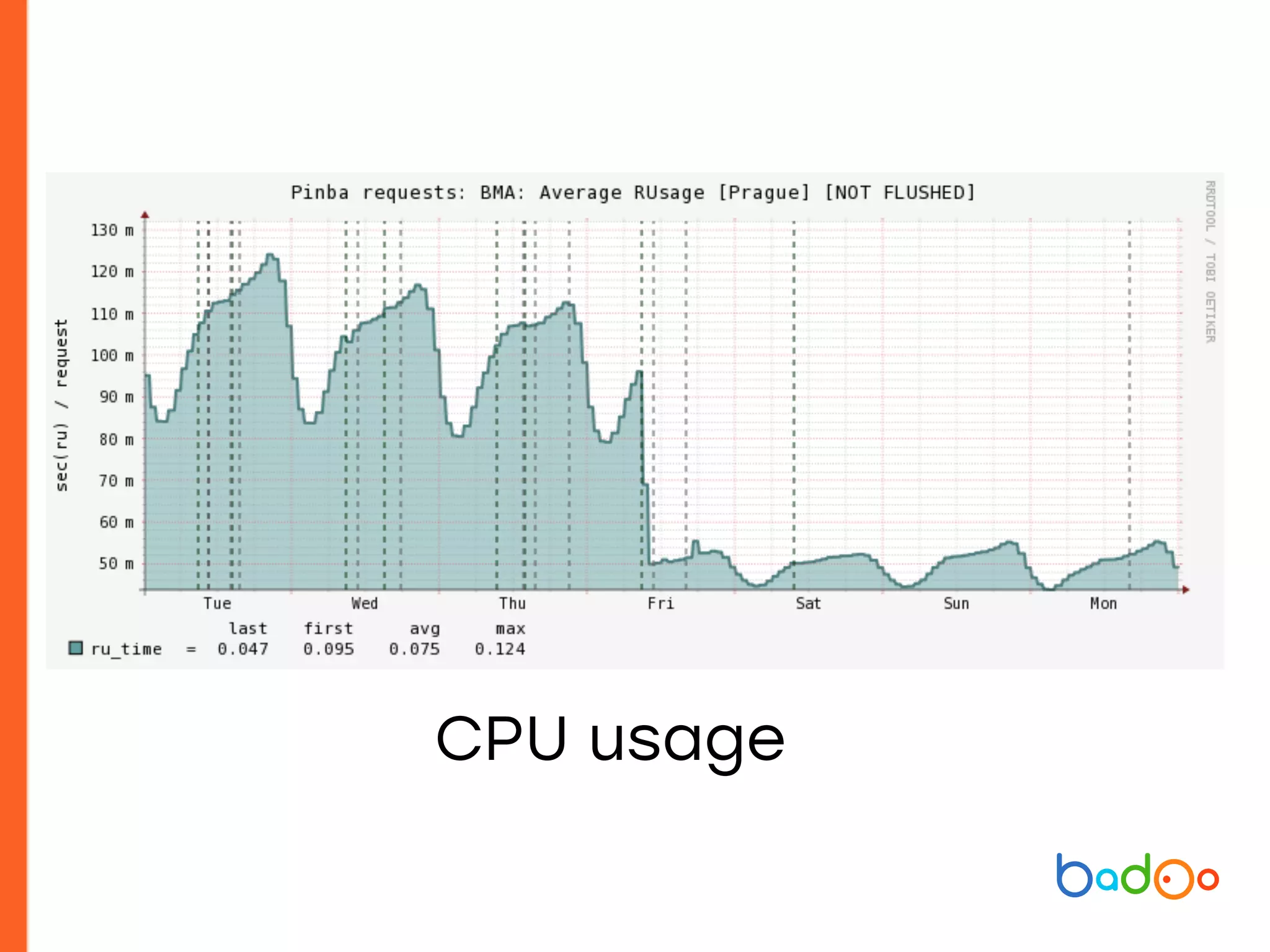 CPU usage
 