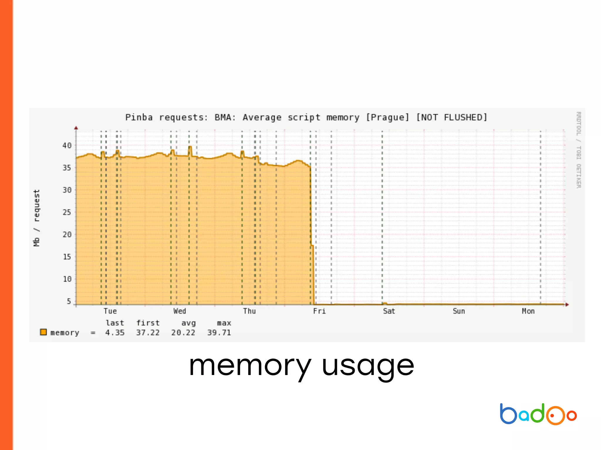 memory usage
 