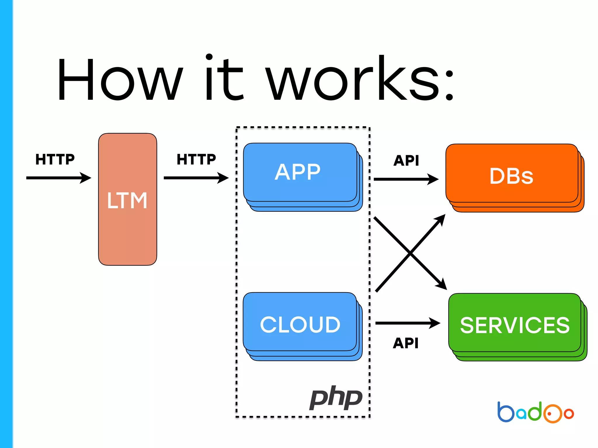 DBs
CLOUD SERVICES
LTM
How it works:
APP
HTTPHTTP
API
API
 
