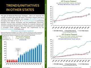 The goal of Advanced Placement Strategies - APS is to maximize the number of students who pass AP exams. Launched in August 2000 by an individual donor, APS develops and manages  AP Incentive Programs ™ throughout the State of Texas. An  AP Incentive Program  is a partnership between Texas schools, businesses, and the philanthropic community, whereby a private donor provides incentives for students, teachers and schools to strengthen AP participation. These programs are modeled after a successful similar program designed and implemented by the  O'Donnell Foundation  in the Dallas area.  http://www.apstrategies.org/about/ Advanced Placement Strategies™, Inc. (APS) is a section 501(c)(3) non-profit corporation that works with Texas schools and the private sector to manage Advanced Placement™ (AP ® ) and Pre-AP ®  incentive programs for students, teachers, and schools 