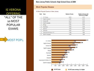 IS VERONA OFFERING  “ALL” OF THE 10 MOST POPULAR EXAMS 10 MOST POPULAR AP EXAMS IN NJ.docx Click   