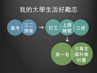 我的⼤大學⽣生活好勵志	
重考	
三⼆二
預警	
打⼯工	
上課
睡覺	
第⼀一名	
⼤大專⽣生	
國科會
計畫	
三修	
 