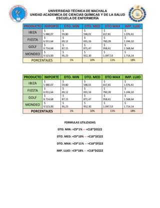 PRODUCTO IMPORTE DTO. MIN DTO. MED DTO MAX IMP. LUJO
IBIZA
$
5.980,07
$
59,80
$
598,01
$
657,81
$
1.076,41
FIESTA
$
6.911,64
$
69,12
$
691,16
$
760,28
$
1.244,10
GOLF
$
8.714,68
$
87,15
$
871,47
$
958,61
$
1.568,64
MONDEO
$
9.523,00
$
95,23
$
952,30
$
1.047,53
$
1.714,14
PORCENTAJES 1% 10% 11% 18%
PRODUCTO IMPORTE DTO. MIN DTO. MED DTO MAX IMP. LUJO
IBIZA
$
5.980,07
$
59,80
$
598,01
$
657,81
$
1.076,41
FIESTA
$
6.911,64
$
69,12
$
691,16
$
760,28
$
1.244,10
GOLF
$
8.714,68
$
87,15
$
871,47
$
958,61
$
1.568,64
MONDEO
$
9.523,00
$
95,23
$
952,30
$
1.047,53
$
1.714,14
PORCENTAJES 1% 10% 11% 18%
FORMULAS UTILIZADAS
DTO. MIN: =C9*1% -- =C18*$D$22
DTO. MED: =C9*10% -- =C18*$E$22
DTO. MAX: =C9*11% -- =C18*$F$22
IMP. LUJO: =C9*18% -- =C18*$G$22
 