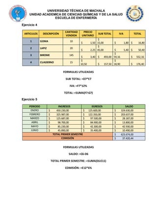 Ejercicio 4
ARTICULOS DESCRIPCIÓN
CANTIDAD
VENDIDA
PRECIO
UNITARIO
SUB TOTAL IVA TOTAL
1 GOMA 10
$ 1,50
$
15,00 $ 1,80 $ 16,80
2 LAPIZ 20
$ 2,25
$
45,00 $ 5,40 $ 50,40
3 BIROME 145
$ 3,40 $ 493,00
$
59,16 $ 552,16
4 CUADERNO 15
$
10,50 $ 157,50
$
18,90 $ 176,40
FORMULAS UTILIZADAS
SUB TOTAL: =D7*E7
IVA: =F7*12%
TOTAL: =SUMA(F7:G7)
Ejercicio 5
PERIODO INGRESOS EGRESOS SALDO
ENERO $ 450.230,00 $ 125.600,00 $ 324.630,00
FEBRERO $ 325.987,00 $ 122.350,00 $ 203.637,00
MARZO $ 125.687,00 $ 97.500,00 $ 28.187,00
ABRIL $ 98.700,00 $ 84.900,00 $ 13.800,00
MAYO $ 85.230,00 $ 42.300,00 $ 42.930,00
JUNIO $ 45.890,00 $ 35.400,00 $ 10.490,00
TOTAL PRIMER SEMESTRE $ 623.674,00
COMISIÓN $ 37.420,44
FORMULAS UTILIZADAS
SALDO: =C6-D6
TOTAL PRIMER SEMESTRE: =SUMA(E6:E11)
COMISIÓN: =E12*6%
 