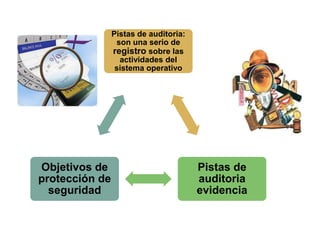 Pistas de auditoria:
                 son una serio de
                registro sobre las
                  actividades del
                 sistema operativo




Objetivos de                           Pistas de
protección de                          auditoria
  seguridad                            evidencia
 