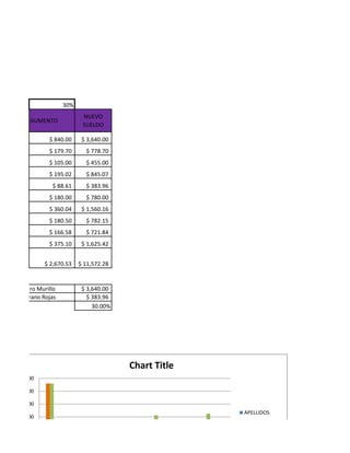 OS DE




                       30%
                              NUEVO
          AUMENTO
                              SUELDO

                 $ 840.00     $ 3,640.00
                 $ 179.70      $ 778.70
                 $ 105.00      $ 455.00
                 $ 195.02      $ 845.07
                  $ 88.61      $ 383.96
                 $ 180.00      $ 780.00
                 $ 360.04     $ 1,560.16
                 $ 180.50      $ 782.15
                 $ 166.58      $ 721.84
                 $ 375.10     $ 1,625.42


               $ 2,670.53    $ 11,572.28


    Zapatero Murillo          $ 3,640.00
    Altamirano Rojas            $ 383.96
                                  30.00%




                                           Chart Title
        3000

        2500

        2000
                                                         APELLIDOS
        1500
                                                         SUELDO
 