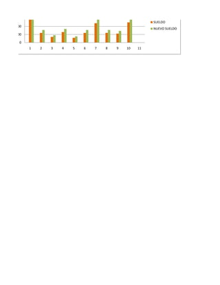 1500
                                                     SUELDO
1000
                                                     NUEVO SUELDO
500

   0
       1   2   3   4   5   6   7   8   9   10   11
 