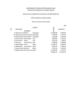 UNIVERSIDAD TECNICA PARTICULAR DE LOJA
                              ESCUELA DE CIENCIAS DE LA COMPUTACION

                       CALCULO DEL AUMENTO DE SUELDO DE LOS EMPLEADOS DE

                                   HOTEL ESCUELA LA CASA LOJANA

                                    Primer semestre del año 2010

                                                                                       30%




                                                                      SUELDO
                                     CUIDAD
Nro




           APELLIDOS                                                            AUMENTO
                        NOMBRES
       4   Altamirano Rojas
                        Bertha        Guayaquil                    $ 2,800.00      $ 840.00
      10   Altamirano Rojas
                        Carlos Andres Guayaquil                      $ 599.00      $ 179.70
       8   Ambuludi Rueda
                        Carlos Efrain Guayaquil                      $ 350.00      $ 105.00
       2   Burneo Cano Elena María Loja                              $ 650.05      $ 195.02
       6   Carchi Ortiz Gloria        Loja                           $ 295.35       $ 88.61
       1   Dias Eras    Juan Antonio Loja                            $ 600.00      $ 180.00
       3   López Robles Julian        Quito                        $ 1,200.12      $ 360.04
       7   Maldonado Luis Antonio Quito                              $ 601.65      $ 180.50
       5   Romero Burneo ariano
                        M             Quito                          $ 555.26      $ 166.58
       9   Zapatero Murillo
                        Narcisa de Jesús
                                      Quito                        $ 1,250.32      $ 375.10
                                                                   $ 8,901.75    $ 2,670.55
 