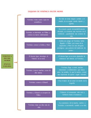 ESQUEMA DE VERÓNICA DECIDE MORIR
VERONICA
DECIDE
MORIR
(PAULO
COELHO)
Verónica toma cuatro cajas de
somníferos.
-Su vida no tenía ningún sentido y el
mundo en su seguía siendo injusto y
egoísta.
El doctor Igor, investiga el
Vitriolo en su tesis.
-El doctor Igor en su tesis planteaba la
existencia del vitriolo en Verónica.
-Zedka era amiga de Verónica había
llegado a Villete por causa de la
depresión y Mari era una abogada
prestigiosa que padecía del síndrome de
pánico .
Verónica conoce a Zedka y Mari
-Su corazón quedo irremediablemente
afectado, se ocasiono una necrosis en el
ventrículo , quedándole una semana de
vida.
Verónica es internada en Villete y
conoce su nueva enfermedad.
Verónica conoce a Eduard
Verónica conoce muchas cosas de
ella misma.
Verónica y Eduard se escapan de
Villete
-Verónica llega a sentir muchas
emociones y sentimientos que nunca
antes ha sentido, lo que la motiva a tener
una esperanza de querer seguir viviendo
- Fue el inicio de un amor en medio de la
tragedia
-Visitaron el restaurante más caro y
bebieron hasta el amanecer
Verónica tiene un días más de
vida.
-La conciencia de la muerte, motivo a
Verónica a encontrarle sentido a su vida
 