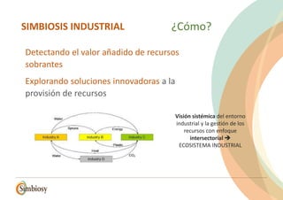 Visión sistémica del entorno
industrial y la gestión de los
recursos con enfoque
intersectorial 
ECOSISTEMA INDUSTRIAL
¿Cómo?
Detectando el valor añadido de recursos
sobrantes
Explorando soluciones innovadoras a la
provisión de recursos
SIMBIOSIS INDUSTRIAL
 