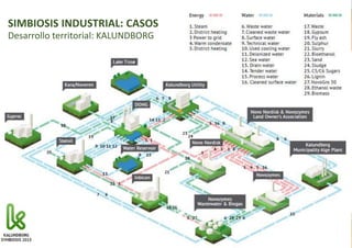 Kalundborg, Dinamarca
EN EL TERRITORIO, best practice
SIMBIOSIS INDUSTRIAL: CASOS
Desarrollo territorial: KALUNDBORG
 