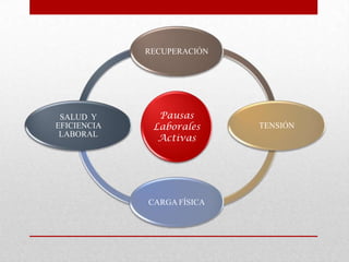 RECUPERACIÓN




 SALUD Y       Pausas
EFICIENCIA    Laborales     TENSIÓN
 LABORAL
               Activas




             CARGA FÍSICA
 