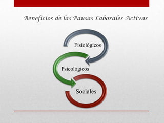 Beneficios de las Pausas Laborales Activas



                 Fisiológicos



            Psicológicos



                  Sociales
 