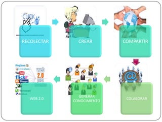 RECOLECTAR     CREAR        COMPARTIR




               GENERAR
  WEB 2.0                    COLABORAR
             CONOCIMIENTO
 