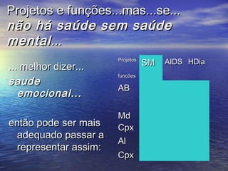Projetos e funções...mas...se...Projetos e funções...mas...se...
não há saúde sem saúdenão há saúde sem saúde
mentalmental......
... melhor dizer...... melhor dizer...
saudesaude
emocional...emocional...
então pode ser maisentão pode ser mais
adequado passar aadequado passar a
representar assim:representar assim:
ProjetosProjetos
funcõesfuncões
SMSM AIDSAIDS HDiaHDia
ABAB
MdMd
CpxCpx
AlAl
CpxCpx
 