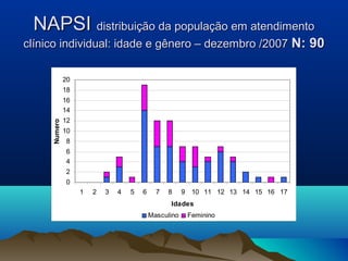 NAPSINAPSI distribuição da população em atendimentodistribuição da população em atendimento
clínico individual: idade e gênero – dezembro /2007clínico individual: idade e gênero – dezembro /2007 N: 90N: 90
0
2
4
6
8
10
12
14
16
18
20
1 2 3 4 5 6 7 8 9 10 11 12 13 14 15 16 17
Idades
Numero
Masculino Feminino
 