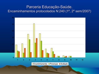 Parceria Educação-Saúde.Parceria Educação-Saúde.
Encaminhamentos protocolados N:240 (1º, 2º sem/2007)Encaminhamentos protocolados N:240 (1º, 2º sem/2007)
0
10
20
30
40
50
60
1 2 3 4 5 6 7 8 9 10 11 12
Encaminhamentos Prevençao Avaliação
 