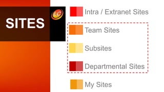 Intra / Extranet Sites
Team Sites
Subsites
SITES
Departmental Sites
My Sites
 