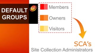 Members
Owners
Visitors
DEFAULT
GROUPS
SCA’s
Site Collection Administrators
 
