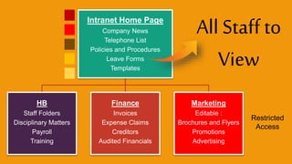 Intranet Home Page
Company News
Telephone List
Policies and Procedures
Leave Forms
Templates
HB
Staff Folders
Disciplinary Matters
Payroll
Training
Finance
Invoices
Expense Claims
Creditors
Audited Financials
Marketing
Editable :
Brochures and Flyers
Promotions
Advertising
All Staff to
View
Restricted
Access
 