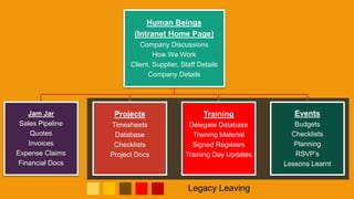 Human Beings
(Intranet Home Page)
Company Discussions
How We Work
Client, Supplier, Staff Details
Company Details
Jam Jar
Sales Pipeline
Quotes
Invoices
Expense Claims
Financial Docs
Projects
Timesheets
Database
Checklists
Project Docs
Training
Delegate Database
Training Material
Signed Registers
Training Day Updates
Events
Budgets
Checklists
Planning
RSVP’s
Lessons Learnt
Legacy Leaving
 