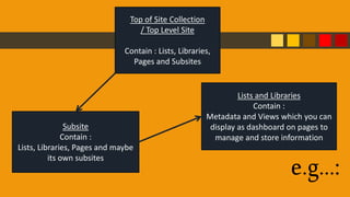 Top of Site Collection
/ Top Level Site
Contain : Lists, Libraries,
Pages and Subsites
Subsite
Contain :
Lists, Libraries, Pages and maybe
its own subsites
Lists and Libraries
Contain :
Metadata and Views which you can
display as dashboard on pages to
manage and store information
e.g...:
 