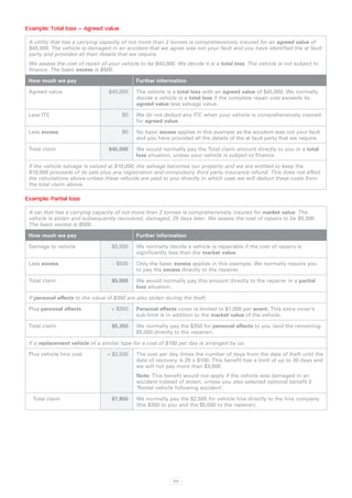 Example: Total loss – Agreed value

 A utility that has a carrying capacity of not more than 2 tonnes is comprehensively insured for an agreed value of
 $45,000. The vehicle is damaged in an accident that we agree was not your fault and you have identified the at fault
 party and provided all their details that we require.
 We assess the cost of repair of your vehicle to be $40,000. We decide it is a total loss. The vehicle is not subject to
 finance. The basic excess is $500.

 How much we pay                             Further information

 Agreed value                     $45,000    The vehicle is a total loss with an agreed value of $45,000. We normally
                                             decide a vehicle is a total loss if the complete repair cost exceeds its
                                             agreed value less salvage value.

 Less ITC                              $0    We do not deduct any ITC when your vehicle is comprehensively insured
                                             for agreed value.

 Less excess                           $0    No basic excess applies in this example as the accident was not your fault
                                             and you have provided all the details of the at fault party that we require.

 Total claim                      $45,000    We would normally pay the Total claim amount directly to you in a total
                                             loss situation, unless your vehicle is subject to finance.

 If the vehicle salvage is valued at $10,000, the salvage becomes our property and we are entitled to keep the
 $10,000 proceeds of its sale plus any registration and compulsory third party insurance refund. This does not affect
 the calculations above unless these refunds are paid to you directly in which case we will deduct these costs from
 the total claim above.

Example: Partial loss

 A car that has a carrying capacity of not more than 2 tonnes is comprehensively insured for market value. The
 vehicle is stolen and subsequently recovered, damaged, 25 days later. We assess the cost of repairs to be $5,500.
 The basic excess is $500.

 How much we pay                             Further information

 Damage to vehicle                 $5,500    We normally decide a vehicle is repairable if the cost of repairs is
                                             significantly less than the market value.

 Less excess                        - $500   Only the basic excess applies in this example. We normally require you
                                             to pay the excess directly to the repairer.

 Total claim                       $5,000    We would normally pay this amount directly to the repairer in a partial
                                             loss situation.

 If personal effects to the value of $350 are also stolen during the theft:

 Plus personal effects             + $350    Personal effects cover is limited to $1,000 per event. This extra cover’s
                                             sub-limit is in addition to the market value of the vehicle.

 Total claim                       $5,350    We normally pay the $350 for personal effects to you (and the remaining
                                             $5,000 directly to the repairer).

 If a replacement vehicle of a similar type for a cost of $100 per day is arranged by us:

 Plus vehicle hire cost          + $2,500    The cost per day times the number of days from the date of theft until the
                                             date of recovery is 25 x $100. This benefit has a limit of up to 30 days and
                                             we will not pay more than $3,000.
                                             Note: This benefit would not apply if the vehicle was damaged in an
                                             accident instead of stolen, unless you also selected optional benefit 2
                                             ‘Rental vehicle following accident’.

  Total claim                      $7,850    We normally pay the $2,500 for vehicle hire directly to the hire company
                                             (the $350 to you and the $5,000 to the repairer).




                                                             103
 