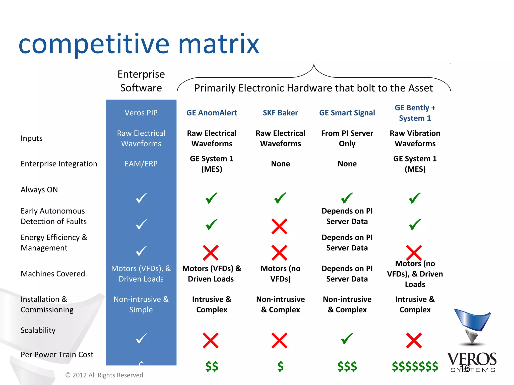 competitive matrix
                               Enterprise
                                Software           Primarily Electronic Hardware that bolt to the Asset
                                                                                                       GE Bently +
                                 Veros PIP       GE AnomAlert       SKF Baker      GE Smart Signal
                                                                                                        System 1
                               Raw Electrical    Raw Electrical   Raw Electrical   From PI Server    Raw Vibration
Inputs
                                Waveforms         Waveforms        Waveforms           Only           Waveforms
                                                 GE System 1                                          GE System 1
Enterprise Integration           EAM/ERP                              None             None
                                                    (MES)                                                (MES)

Always ON
                                                                                                      
                                                                      ×
Early Autonomous                                                                   Depends on PI
Detection of Faults                                                                 Server Data
                                                                                                        
                                                     ×                ×                                   ×
Energy Efficiency &                                                                Depends on PI
Management                                                                          Server Data
                                                                                                      Motors (no
                             Motors (VFDs), &   Motors (VFDs) &    Motors (no      Depends on PI
Machines Covered                                                                                     VFDs), & Driven
                              Driven Loads       Driven Loads        VFDs)          Server Data
                                                                                                         Loads
Installation &                Non-intrusive &     Intrusive &     Non-intrusive    Non-intrusive       Intrusive &
Commissioning                    Simple            Complex         & Complex        & Complex           Complex



                                                     ×                ×                                   ×
Scalability
                                                                                       
Per Power Train Cost
                                      $               $$                $              $$$            $$$$$$$          16
              © 2012 All Rights Reserved
 