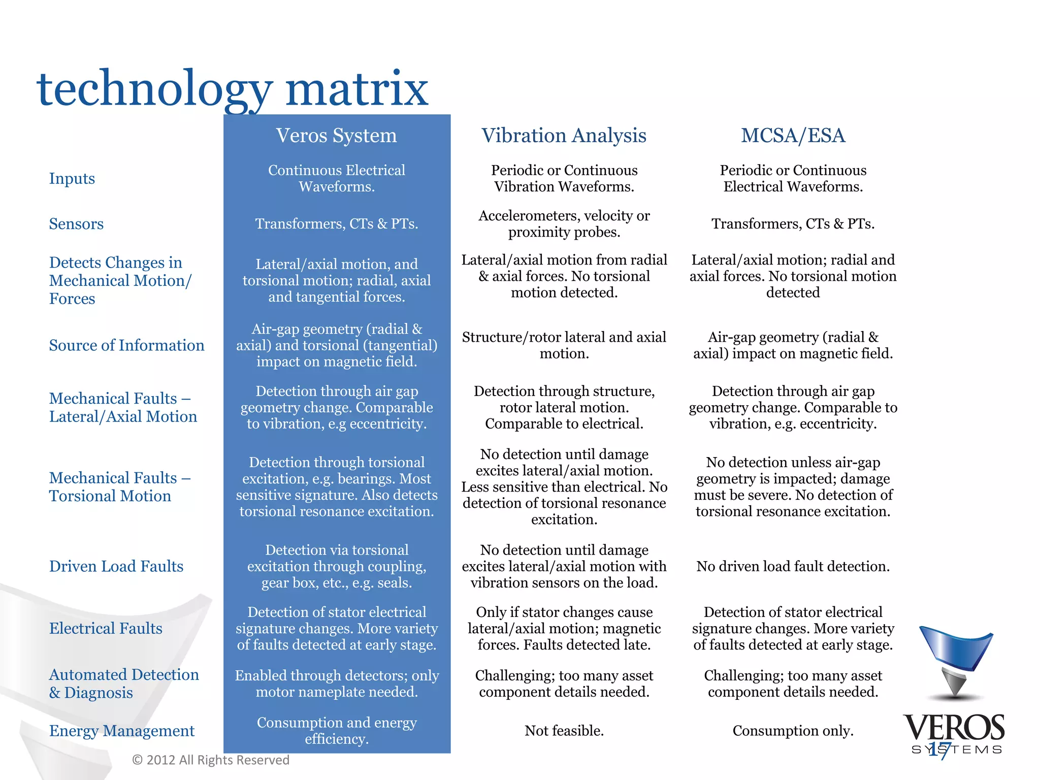 technology matrix
                                 Veros System                      Vibration Analysis                        MCSA/ESA
                                Continuous Electrical               Periodic or Continuous               Periodic or Continuous
Inputs                              Waveforms.                      Vibration Waveforms.                 Electrical Waveforms.

                                                                  Accelerometers, velocity or
Sensors                       Transformers, CTs & PTs.
                                                                      proximity probes.
                                                                                                        Transformers, CTs & PTs.

Detects Changes in            Lateral/axial motion, and         Lateral/axial motion from radial     Lateral/axial motion; radial and
Mechanical Motion/          torsional motion; radial, axial       & axial forces. No torsional       axial forces. No torsional motion
Forces                          and tangential forces.                  motion detected.                          detected

                             Air-gap geometry (radial &
                                                                Structure/rotor lateral and axial      Air-gap geometry (radial &
Source of Information      axial) and torsional (tangential)
                                                                            motion.                  axial) impact on magnetic field.
                              impact on magnetic field.

                              Detection through air gap           Detection through structure,          Detection through air gap
Mechanical Faults –
                            geometry change. Comparable              rotor lateral motion.           geometry change. Comparable to
Lateral/Axial Motion         to vibration, e.g eccentricity.       Comparable to electrical.            vibration, e.g. eccentricity.

                                                                   No detection until damage
                              Detection through torsional                                              No detection unless air-gap
                                                                  excites lateral/axial motion.
Mechanical Faults –          excitation, e.g. bearings. Most                                         geometry is impacted; damage
                                                                Less sensitive than electrical. No
Torsional Motion           sensitive signature. Also detects                                         must be severe. No detection of
                                                                detection of torsional resonance
                            torsional resonance excitation.                                          torsional resonance excitation.
                                                                            excitation.

                                Detection via torsional            No detection until damage
Driven Load Faults           excitation through coupling,       excites lateral/axial motion with     No driven load fault detection.
                               gear box, etc., e.g. seals.       vibration sensors on the load.

                             Detection of stator electrical        Only if stator changes cause        Detection of stator electrical
Electrical Faults          signature changes. More variety       lateral/axial motion; magnetic      signature changes. More variety
                           of faults detected at early stage.      forces. Faults detected late.     of faults detected at early stage.

Automated Detection        Enabled through detectors; only        Challenging; too many asset          Challenging; too many asset
& Diagnosis                  motor nameplate needed.              component details needed.            component details needed.

                                 Consumption and energy
Energy Management                      efficiency.
                                                                          Not feasible.                    Consumption only.

            © 2012 All Rights Reserved
                                                                                                                                          17
 