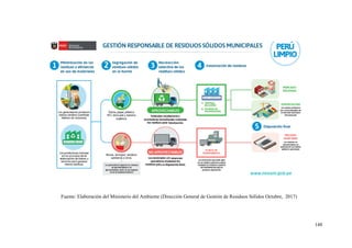 148
Fuente: Elaboración del Ministerio del Ambiente (Dirección General de Gestión de Residuos Sólidos Octubre, 2017)
 