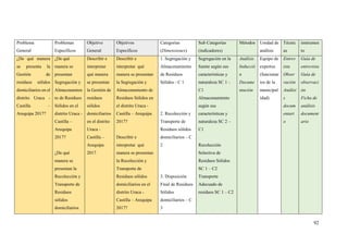 92
Problema
General
Problemas
Específicos
Objetivo
General
Objetivos
Específicos
Categorías
(Dimensiones)
Sub Categorías
(indicadores)
Métodos Unidad de
análisis
Técnic
as
instrumen
to
¿De qué manera
se presenta la
Gestión de
residuos sólidos
domiciliarios en el
distrito Uraca -
Castilla –
Arequipa 2017?
¿De qué
manera se
presentan
Segregación y
Almacenamien
to de Residuos
Sólidos en el
distrito Uraca -
Castilla –
Arequipa
2017?
¿De qué
manera se
presentan la
Recolección y
Transporte de
Residuos
sólidos
domiciliarios
Describir e
interpretar
qué manera
se presentan
la Gestión de
residuos
sólidos
domiciliarios
en el distrito
Uraca -
Castilla –
Arequipa
2017
Describir e
interpretar qué
manera se presentan
la Segregación y
Almacenamiento de
Residuos Sólidos en
el distrito Uraca -
Castilla – Arequipa
2017?
Describir e
interpretar qué
manera se presentan
la Recolección y
Transporte de
Residuos sólidos
domiciliarios en el
distrito Uraca -
Castilla – Arequipa
2017?
1. Segregación y
Almacenamiento
de Residuos
Sólidos - C 1
2. Recolección y
Transporte de
Residuos sólidos
domiciliarios – C
2
3. Disposición
Final de Residuos
Sólidos
domiciliarios – C
3
Segregación en la
fuente según sus
características y
naturaleza SC 1 –
C1
Almacenamiento
según sus
características y
naturaleza SC 2 –
C1
Recolección
Selectiva de
Residuos Sólidos
SC 1 – C2
Transporte
Adecuado de
residuos SC 1 – C2
Análisis
Inducció
n
Docume
ntación
Equipo de
expertos
(funcionar
ios de la
municipal
idad)
Entrev
ista
Obser
vación
Análisi
s
docum
entari
o
Guía de
entrevista
Guía de
observaci
ón
Ficha de
análisis
document
ario
 