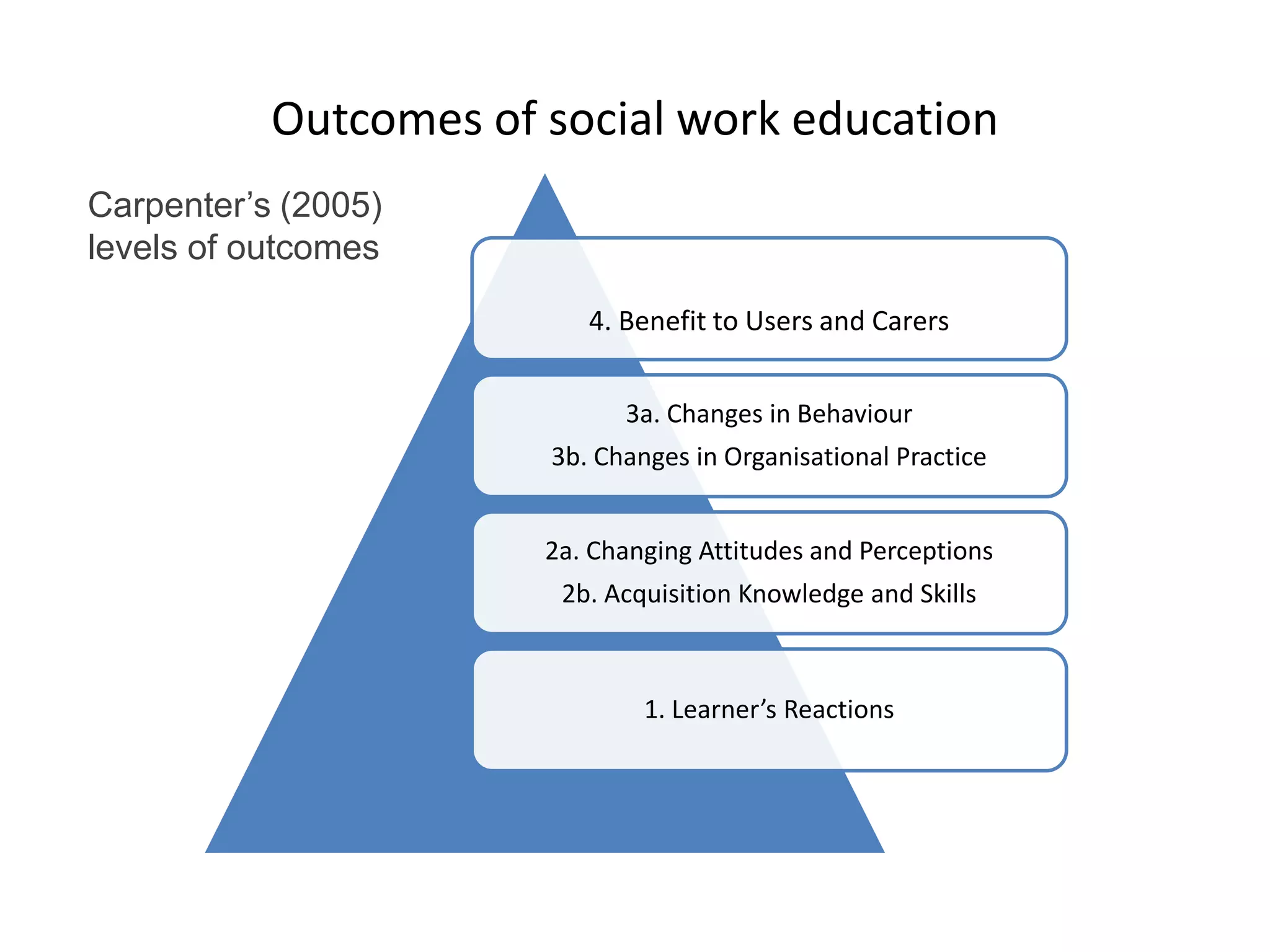 Outcomes of social work education
Carpenter’s (2005)
levels of outcomes

                          4. Benefit to Users and Carers


                             3a. Changes in Behaviour
                       3b. Changes in Organisational Practice


                       2a. Changing Attitudes and Perceptions
                        2b. Acquisition Knowledge and Skills



                               1. Learner’s Reactions
 