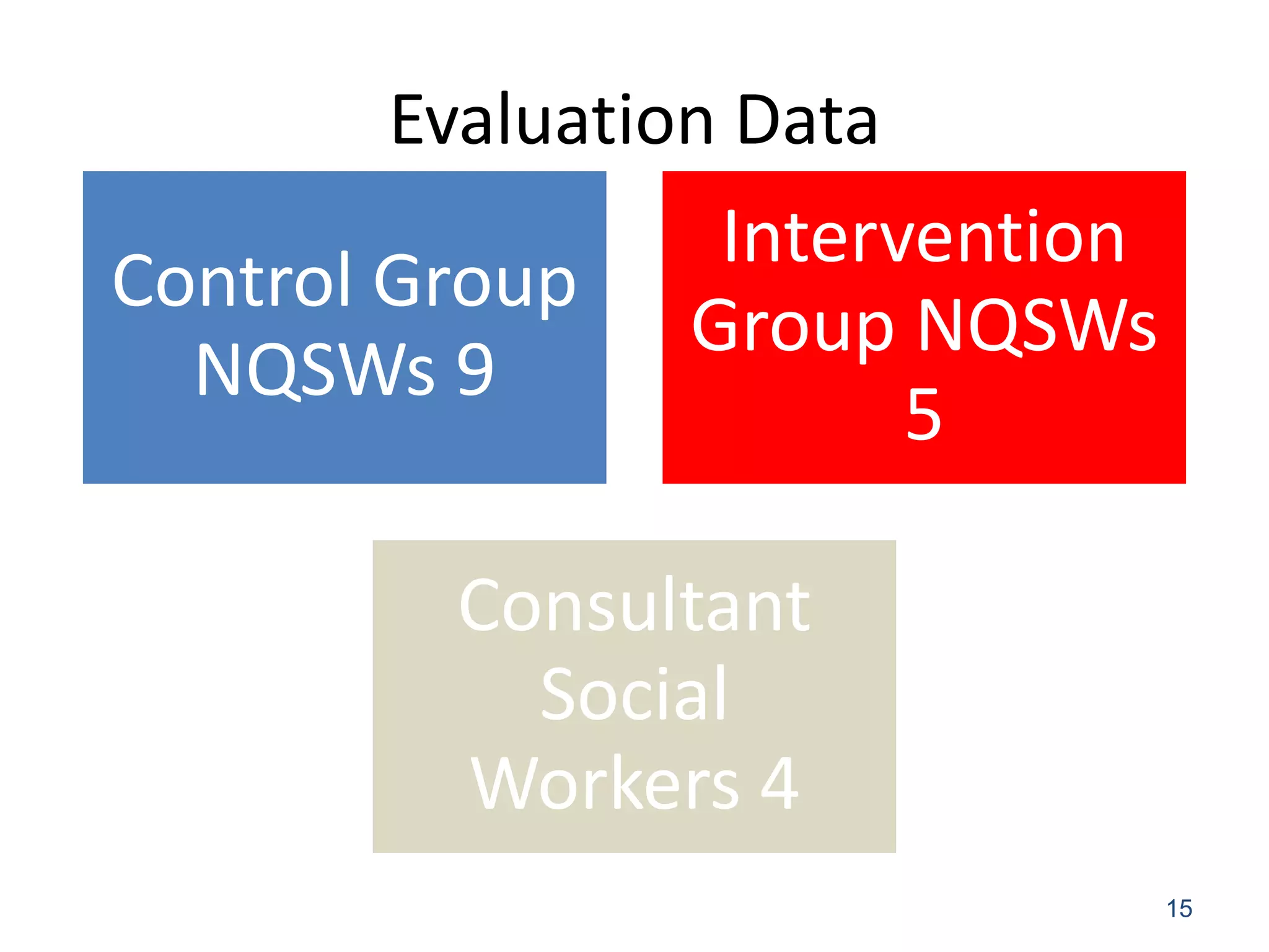 Evaluation Data
                 Intervention
Control Group
                Group NQSWs
  NQSWs 9
                       5

         Consultant
           Social
         Workers 4
                                15
 