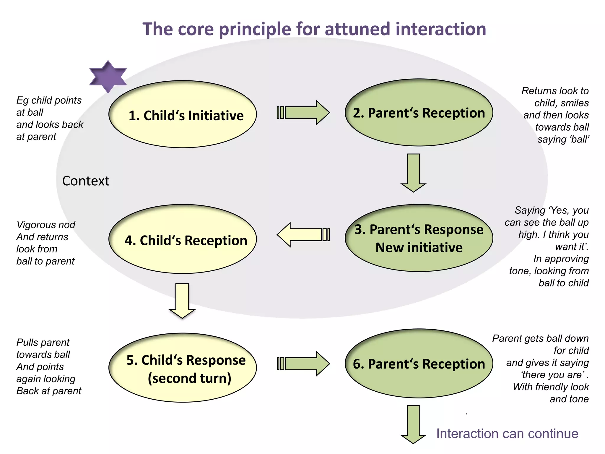 The core principle for attuned interaction

                                                                             Returns look to
Eg child points                                                                child, smiles
at ball             1. Child‘s Initiative      2. Parent‘s Reception         and then looks
and looks back                                                                 towards ball
at parent                                                                       saying ‘ball’



          Context
                                                                           Saying ‘Yes, you
Vigorous nod                                                             can see the ball up
And returns
                                               3. Parent‘s Response         high. I think you
look from
                    4. Child‘s Reception           New initiative                     want it’.
ball to parent                                                                  In approving
                                                                          tone, looking from
                                                                                 ball to child




Pulls parent                                                           Parent gets ball down
towards ball                                                                         for child
And points
                    5. Child‘s Response        6. Parent‘s Reception      and gives it saying
again looking           (second turn)                                       ‘there you are’ .
Back at parent                                                             With friendly look
                                                                                    and tone
                                                                .

                                                            Interaction can continue
 