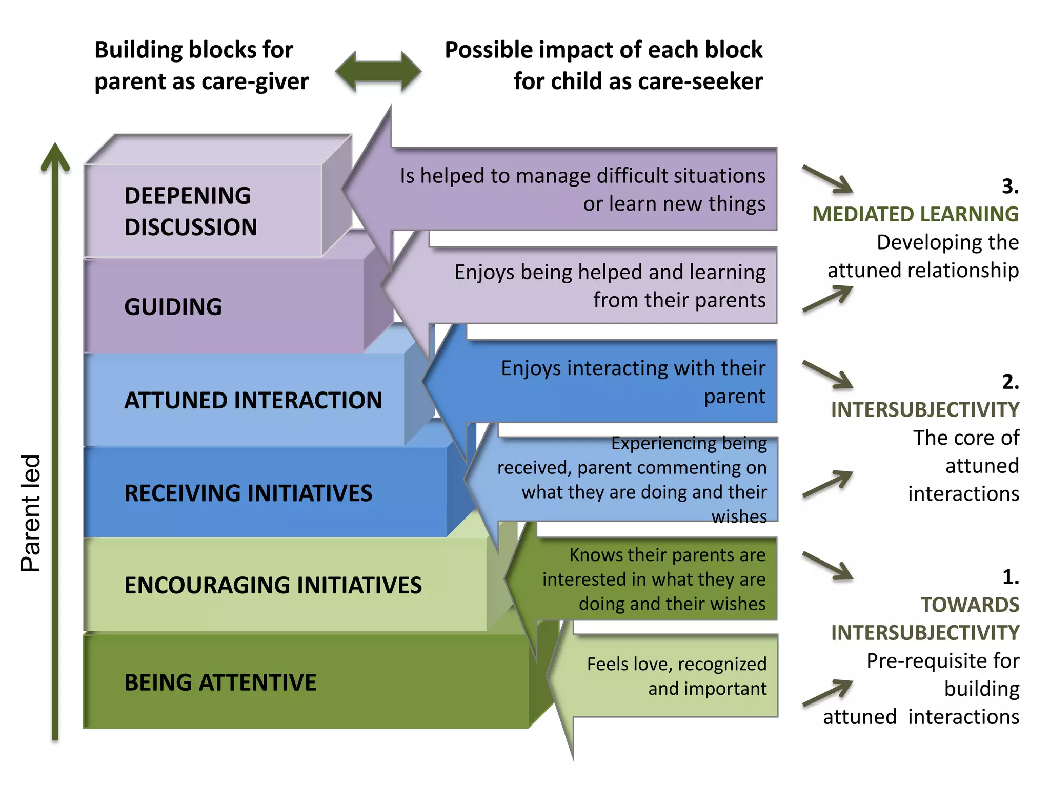 Building blocks for           Possible impact of each block
             parent as care-giver                for child as care-seeker


                                       Is helped to manage difficult situations                        3.
               DEEPENING                                 or learn new things        MEDIATED LEARNING
               DISCUSSION
                                                                                          Developing the
                                            Enjoys being helped and learning         attuned relationship
               GUIDING                                    from their parents

                                                  Enjoys interacting with their
                                                                                                      2.
               ATTUNED INTERACTION                                      parent
                                                                                     INTERSUBJECTIVITY
                                                               Experiencing being            The core of
Parent led




                                                 received, parent commenting on                 attuned
               RECEIVING INITIATIVES                what they are doing and their           interactions
                                                                          wishes
                                                         Knows their parents are
               ENCOURAGING INITIATIVES                interested in what they are                       1.
                                                           doing and their wishes              TOWARDS
                                                                                      INTERSUBJECTIVITY
                                                           Feels love, recognized        Pre-requisite for
               BEING ATTENTIVE                                     and important                 building
                                                                                     attuned interactions
 