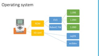 Operating	system
OS
ROM
EV3	
1.09E
1.09H
1.09DRobotC	FW
SD	card
LejOS
ev3dev
 