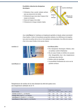 Possibilités réduction des dissipations
couche métallique

thermiques:
• Utilisation d’une couche isolante présentant une émissivité très faible

lumière
+
énergie

• Utilisation de gaz rares dans l’espace d’air
(argon ou krypton)

réﬂexion de
l’énergie

• Choix de l’espace d’air idéal
• Utilisation de vitrages isolants triples

Avec vetroTherm 1.1, l’ambiance est également agréable et chaude, même à proximité
d’une fenêtre. Grâce à d’excellentes propriétés isolantes, les différences de température entre la surface de la vitre et l’air ambiant sont minimisées. Les effets de courant
d’air et les zones froides n’ont aucune chance.

vetroIso 1.1

Température à la
surface des vitres
+9°

extérieur
–10°

Températures
dans la pièce +21°

vetroTherm offre:
• Des dissipations thermiques réduites, donc
un meilleur confort d’habitation
• Pas de zones froides et d’effets de courants
d’air désagréables dus à des températures
surfaciques plus élevées
• Faibles coûts de chauffage
• La possibilité d’utilisation du verre sur de

vetroTherm 1.1

Température à la
surface des vitres
+17°

extérieur
–10°

grandes surfaces

Températures
dans la pièce +21°
Couche thermofonctionnelle

Températures de surface de la vitre donnant du côté de la pièce avec
une température ambiante de 21 °C
Température extérieure de:
Type de vitrage

± 0 °C

-5 °C

-10 °C

-15 °C

-20 °C

+12

+11

+9

+7

+5

+3

vetroIso Trio (triple Ug = 2,1 W/m K)

+12

+13

+12

+10

+9

+8

vetroTherm 1.1 (double Ug = 1,1 W/m2K)

+18

+17

+17

+15

+15

+14

vetroTherm 1.1 Trio (triple Ug = 0,5 W/m2K)

+19

+18

+18

+16

+16

+15

vetroIso (double Ug = 3,0 W/m K)
2

2

10

-25 °C

 