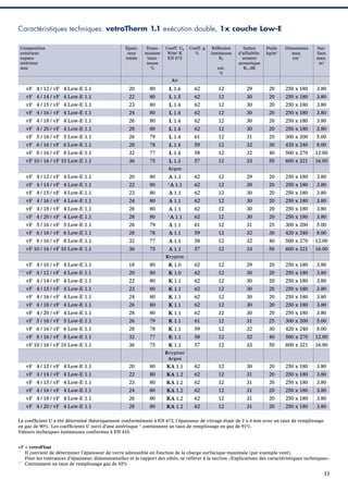 Caractéristiques techniques: vetroTherm 1.1 exécution double, 1x couche Low-E
Composition
extérieur
espace
intérieur
mm

Épaisseur
totale

Transmission
lumineuse
%

Coeff. Ug
W/m2 K
EN 673

Coeff. g
%

Réﬂexion
lumineuse
RL
ext.
%

Indice
d’affaiblissement
acoustique
Rw dB

Poids
kg/m2

Dimensions
max.
cm**

Surface
max.
m2

Air

vF 4 / 12 / vF 4 Low-E 1.1

20

80

vF 4 / 14 / vF 4 Low-E 1.1

22

80

vF 4 / 15 / vF 4 Low-E 1.1

23

80

vF 4 / 16 / vF 4 Low-E 1.1

24

80

L 1.6

62

12

29

20

250 x 180

3.80

L 1.5

62

12

30

20

250 x 180

3.80

L 1.4

62

12

30

20

250 x 180

3.80

L 1.4

62

12

30

20

250 x 180

3.80

vF 4 / 18 / vF 4 Low-E 1.1

26

80

L 1.4

62

12

30

20

250 x 180

3.80

vF 4 / 20 / vF 4 Low-E 1.1

28

80

L 1.4

62

12

30

20

250 x 180

3.80

vF 5 / 16 / vF 5 Low-E 1.1

26

79

L 1.4

61

12

31

25

300 x 200

5.00

vF 6 / 16 / vF 6 Low-E 1.1

28

78

L 1.4

59

12

32

30

420 x 240

8.00

vF 8 / 16 / vF 8 Low-E 1.1

32

77

L 1.4

58

12

32

40

500 x 270

12.00

vF 10 / 16 / vF 10 Low-E 1.1

36

75

L 1.3

57

12

33

50

600 x 321

16.00

Argon

vF 4 / 12 / vF 4 Low-E 1.1

20

80

A 1.3

62

12

29

20

250 x 180

3.80

vF 4 / 14 / vF 4 Low-E 1.1

22

80

*A 1.1

62

12

30

20

250 x 180

3.80

vF 4 / 15 / vF 4 Low-E 1.1

23

80

A 1.1

62

12

30

20

250 x 180

3.80

vF 4 / 16 / vF 4 Low-E 1.1

24

80

A 1.1

62

12

30

20

250 x 180

3.80

vF 4 / 18 / vF 4 Low-E 1.1

26

80

A 1.1

62

12

30

20

250 x 180

3.80

vF 4 / 20 / vF 4 Low-E 1.1

28

80

*A 1.1

62

12

30

20

250 x 180

3.80

vF 5 / 16 / vF 5 Low-E 1.1

26

79

A 1.1

61

12

31

25

300 x 200

5.00

vF 6 / 16 / vF 6 Low-E 1.1

28

78

A 1.1

59

12

32

30

420 x 240

8.00

vF 8 / 16 / vF 8 Low-E 1.1

32

77

A 1.1

58

12

32

40

500 x 270

12.00

vF 10 / 16 / vF 10 Low-E 1.1

36

75

A 1.1

57

12

33

50

600 x 321

16.00

vF 4 / 10 / vF 4 Low-E 1.1

18

80

62

12

29

20

250 x 180

3.80

Krypton

K 1.0

vF 4 / 12 / vF 4 Low-E 1.1

20

80

K 1.0

62

12

30

20

250 x 180

3.80

vF 4 / 14 / vF 4 Low-E 1.1

***

22

80

K 1.1

62

12

30

20

250 x 180

3.80

vF 4 / 15 / vF 4 Low-E 1.1

23

80

K 1.1

62

12

30

20

250 x 180

3.80

vF 4 / 16 / vF 4 Low-E 1.1

24

80

K 1.1

62

12

30

20

250 x 180

3.80

vF 4 / 18 / vF 4 Low-E 1.1

26

80

K 1.1

62

12

30

20

250 x 180

3.80

vF 4 / 20 / vF 4 Low-E 1.1

28

80

K 1.1

62

12

30

20

250 x 180

3.80

vF 5 / 16 / vF 5 Low-E 1.1

26

79

K 1.1

61

12

31

25

300 x 200

5.00

vF 6 / 16 / vF 6 Low-E 1.1

28

78

K 1.1

59

12

32

30

420 x 240

8.00

vF 8 / 16 / vF 8 Low-E 1.1

32

77

K 1.1

58

12

32

40

500 x 270

12.00

vF 10 / 16 / vF 10 Low-E 1.1

36

75

K 1.1

57

12

33

50

600 x 321

16.00

Krypton/
Argon

vF 4 / 12 / vF 4 Low-E 1.1

20

80

KA 1.1

62

12

30

20

250 x 180

3.80

vF 4 / 14 / vF 4 Low-E 1.1

22

80

KA 1.2

62

12

31

20

250 x 180

3.80

vF 4 / 15 / vF 4 Low-E 1.1

23

80

KA 1.2

62

12

31

20

250 x 180

3.80

vF 4 / 16 / vF 4 Low-E 1.1

24

80

KA 1.2

62

12

31

20

250 x 180

3.80

vF 4 / 18 / vF 4 Low-E 1.1

26

80

KA 1.2

62

12

31

20

250 x 180

3.80

vF 4 / 20 / vF 4 Low-E 1.1

28

80

KA 1.2

62

12

31

20

250 x 180

3.80

Le coefﬁcient U a été déterminé théoriquement conformément à EN 673, l’épaisseur de vitrage étant de 2 x 4 mm avec un taux de remplissage
en gaz de 90%. Les coefﬁcients U suivi d’une astérisque * contiennent un taux de remplissage en gaz de 91%.
Valeurs techniques lumineuses conformes à EN 410.
vF = vetroFloat
**
Il convient de déterminer l’épaisseur de verre admissible en fonction de la charge surfacique maximale (par exemple vent).
Pour les tolérances d’épaisseur, dimensionnelles et le rapport des côtés, se référer à la section «Explications des caractéristiques techniques».
***
Contiennent un taux de remplissage gaz de 92%

11

 