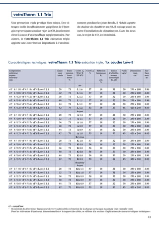 vetroTherm 1.1 Trio
Une protection triple protège bien mieux. Des vi-

nement: pendant les jours froids, il réduit la perte

trages isolés insufﬁsamment gaspillent de l’éner-

de chaleur de chauffe et en été, il soulage aussi en

gie et provoquent ainsi un rejet de CO2 inutilement

outre l’installation de climatisation. Dans les deux

élevé à cause d’un chauffage supplémentaire. Par

cas, le rejet de CO2 est minimisé.

contre, le vetroTherm 1.1 Trio exécution triple
apporte une contribution importante à l’environ-

Caractéristiques techniques: vetroTherm 1.1 Trio exécution triple, 1x couche Low-E
Composition
extérieur
espace
intérieur
mm

Épaisseur
totale

Transmission
lumineuse
%

Coeff. Ug
W/m2 K
EN 673

Coeff. g
%

Réﬂexion
lumineuse
RL
ext.
%

Indice
d’affaiblissement
acoustique
Rw dB

Poids
kg/m2

Dimensions
max.
cm**

Surface
max.
m2

31

30

250 x 180

3.80

Air

vF 4 / 8 / vF 4 / 8 / vF 4 Low-E 1.1

28

73

L 1.6

57

18

vF 4 / 10 / vF 4 / 10 / vF 4 Low-E 1.1

32

73

L 1.4

57

18

31

30

250 x 180

3.80

vF 4 / 12 / vF 4 / 12 / vF 4 Low-E 1.1

36

73

L 1.3

57

18

32

30

250 x 180

3.80

vF 4 / 14 / vF 4 / 14 / vF 4 Low-E 1.1

40

73

L 1.1

57

18

32

30

250 x 180

3.80

vF 4 / 16 / vF 4 / 16 / vF 4 Low-E 1.1

44

73

L 1.1

57

18

32

30

250 x 180

3.80

vF 6 / 12 / vF 6 / 12 / vF 6 Low-E 1.1

42

70

L 1.3

53

18

33

45

420 x 240

8.00

57

18

31

30

250 x 180

3.80

Argon

vF 4 / 8 / vF 4 / 8 / vF 4 Low-E 1.1

28

73

A 1.3

vF 4 / 10 / vF 4 / 10 / vF 4 Low-E 1.1

32

73

A 1.1

57

18

31

30

250 x 180

3.80

vF 4 / 12 / vF 4 / 12 / vF 4 Low-E 1.1

36

73

A 1.0

57

18

32

30

250 x 180

3.80

vF 4 / 14 / vF 4 / 14 / vF 4 Low-E 1.1

40

73

A 0.9

57

18

32

30

250 x 180

3.80

vF 4 / 16 / vF 4 / 16 / vF 4 Low-E 1.1

44

73

A 0.9

57

18

32

30

250 x 180

3.80

vF 6 / 12 / vF 6 / 12 / vF 6 Low-E 1.1

42

70

A 1.0

53

18

33

45

420 x 240

8.00

vF 4 / 8 / vF 4 / 8 / vF 4 Low-E 1.1

28

73

57

18

32

30

250 x 180

3.80

Krypton

K 1.0

vF 4 / 10 / vF 4 / 10 / vF 4 Low-E 1.1

32

73

K 0.8

56

18

32

30

250 x 180

3.80

vF 4 / 12 / vF 4 / 12 / vF 4 Low-E 1.1

36

73

K 0.8

56

18

33

30

250 x 180

3.80

vF 4 / 14 / vF 4 / 14 / vF 4 Low-E 1.1

40

73

K 0.8

56

18

33

30

250 x 180

3.80

vF 4 / 16 / vF 4 / 16 / vF 4 Low-E 1.1

44

73

K 0.8

56

18

33

30

250 x 180

3.80

vF 6 / 12 / vF 6 / 12 / vF 6 Low-E 1.1

42

70

K 0.8

53

18

34

45

420 x 240

8.00

Krypton/
Argon

vF 4 / 8 / vF 4 / 8 / vF 4 Low-E 1.1

28

73

KA 1.1

57

18

31

30

250 x 180

3.80

vF 4 / 10 / vF 4 / 10 / vF 4 Low-E 1.1

32

73

KA 1.0

57

18

31

30

250 x 180

3.80

vF 4 / 12 / vF 4 / 12 / vF 4 Low-E 1.1

36

73

KA 0.9

56

18

32

30

250 x 180

3.80

vF 4 / 14 / vF 4 / 14 / vF 4 Low-E 1.1

40

73

KA 0.9

57

18

32

30

250 x 180

3.80

vF 4 / 16 / vF 4 / 16 / vF 4 Low-E 1.1

44

73

KA 0.9

57

18

32

30

250 x 180

3.80

vF 6 / 12 / vF 6 / 12 / vF 6 Low-E 1.1

42

70

KA 0.9

53

18

33

45

420 x 240

8.00

vF = vetroFloat
**
Il convient de déterminer l’épaisseur de verre admissible en fonction de la charge surfacique maximale (par exemple vent).
Pour les tolérances d’épaisseur, dimensionnelles et le rapport des côtés, se référer à la section «Explications des caractéristiques techniques».

13

 