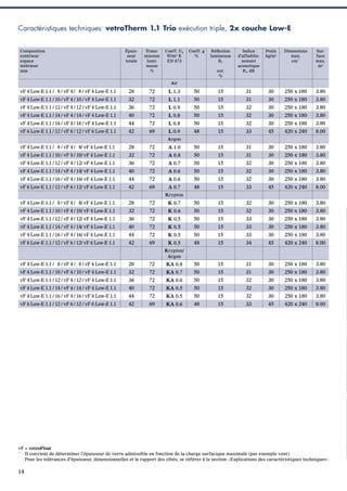 Caractéristiques techniques: vetroTherm 1.1 Trio exécution triple, 2x couche Low-E
Composition
extérieur
espace
intérieur
mm

Épaisseur
totale

Transmission
lumineuse
%

Coeff. Ug
W/m2 K
EN 673

Coeff. g
%

Réﬂexion
lumineuse
RL
ext.
%

Indice
d’affaiblissement
acoustique
Rw dB

Poids
kg/m2

Dimensions
max.
cm**

Surface
max.
m2

Air

vF 4 Low-E 1.1 / 8 / vF 4 / 8 / vF 4 Low-E 1.1

28

72

L 1.3

50

15

31

30

250 x 180

3.80

vF 4 Low-E 1.1 / 10 / vF 4 / 10 / vF 4 Low-E 1.1

32

72

L 1.1

50

15

31

30

250 x 180

3.80

vF 4 Low-E 1.1 / 12 / vF 4 / 12 / vF 4 Low-E 1.1

36

72

L 0.9

50

15

32

30

250 x 180

3.80

vF 4 Low-E 1.1 / 14 / vF 4 / 14 / vF 4 Low-E 1.1

40

72

L 0.8

50

15

32

30

250 x 180

3.80

vF 4 Low-E 1.1 / 16 / vF 4 / 16 / vF 4 Low-E 1.1

44

72

L 0.8

50

15

32

30

250 x 180

3.80

vF 6 Low-E 1.1 / 12 / vF 6 / 12 / vF 6 Low-E 1.1

42

69

L 0.9

48

15

33

45

420 x 240

8.00

vF 4 Low-E 1.1 / 8 / vF 4 / 8/ vF 4 Low-E 1.1

28

72

A 1.0

50

15

31

30

250 x 180

3.80

vF 4 Low-E 1.1 / 10 / vF 4 / 10/ vF 4 Low-E 1.1

32

72

A 0.8

50

15

31

30

250 x 180

3.80

vF 4 Low-E 1.1 / 12 / vF 4 / 12/ vF 4 Low-E 1.1

36

72

A 0.7

50

15

32

30

250 x 180

3.80

vF 4 Low-E 1.1 / 14 / vF 4 / 14/ vF 4 Low-E 1.1

40

72

A 0.6

50

15

32

30

250 x 180

3.80

vF 4 Low-E 1.1 / 16 / vF 4 / 16/ vF 4 Low-E 1.1

44

72

A 0.6

50

15

32

30

250 x 180

3.80

vF 6 Low-E 1.1 / 12 / vF 6 / 12/ vF 6 Low-E 1.1

42

69

A 0.7

48

15

33

45

420 x 240

8.00

vF 4 Low-E 1.1 / 8 / vF 4 / 8/ vF 4 Low-E 1.1

28

72

K 0.7

50

15

32

30

250 x 180

3.80

vF 4 Low-E 1.1 / 10 / vF 4 / 10/ vF 4 Low-E 1.1

32

72

K 0.6

50

15

32

30

250 x 180

3.80

vF 4 Low-E 1.1 / 12 / vF 4 / 12/ vF 4 Low-E 1.1

36

72

K 0.5

50

15

33

30

250 x 180

3.80

vF 4 Low-E 1.1 / 14 / vF 4 / 14/ vF 4 Low-E 1.1

40

72

K 0.5

50

15

33

30

250 x 180

3.80

vF 4 Low-E 1.1 / 16 / vF 4 / 16/ vF 4 Low-E 1.1

44

72

K 0.5

50

15

33

30

250 x 180

3.80

vF 6 Low-E 1.1 / 12 / vF 6 / 12/ vF 6 Low-E 1.1

42

69

K 0.5

48

15

34

45

420 x 240

8.00

Argon

Krypton

Krypton/
Argon

vF 4 Low-E 1.1 / 8 / vF 4 / 8 / vF 4 Low-E 1.1

28

72

KA 0.8

50

15

31

30

250 x 180

3.80

vF 4 Low-E 1.1 / 10 / vF 4 / 10 / vF 4 Low-E 1.1

32

72

KA 0.7

50

15

31

30

250 x 180

3.80

vF 4 Low-E 1.1 / 12 / vF 4 / 12 / vF 4 Low-E 1.1

36

72

KA 0.6

50

15

32

30

250 x 180

3.80

vF 4 Low-E 1.1 / 14 / vF 4 / 14 / vF 4 Low-E 1.1

40

72

KA 0.5

50

15

32

30

250 x 180

3.80

vF 4 Low-E 1.1 / 16 / vF 4 / 16 / vF 4 Low-E 1.1

44

72

KA 0.5

50

15

32

30

250 x 180

3.80

vF 6 Low-E 1.1 / 12 / vF 6 / 12 / vF 6 Low-E 1.1

42

69

KA 0.6

48

15

33

45

420 x 240

8.00

vF = vetroFloat
**
Il convient de déterminer l’épaisseur de verre admissible en fonction de la charge surfacique maximale (par exemple vent).
Pour les tolérances d’épaisseur, dimensionnelles et le rapport des côtés, se référer à la section «Explications des caractéristiques techniques».

14

 