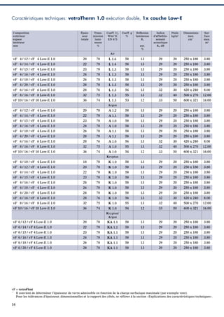 Caractéristiques techniques: vetroTherm 1.0 exécution double, 1x couche Low-E
Composition
extérieur
espace
intérieur
mm

Épaisseur
totale

Transmission
lumineuse
%

Coeff. Ug
W/m2 K
EN 673

Coeff. g
%

Réﬂexion
lumineuse
RL
ext.
%

Indice
d’affaiblissement
acoustique
Rw dB

Poids
kg/m2

Dimensions
max.
cm**

Surface
max.
m2

Air

vF 4 / 12 / vF 4 Low-E 1.0

20

78

L 1.6

58

13

29

20

250 x 180

3.80

vF 4 / 14 / vF 4 Low-E 1.0

22

78

L 1.4

58

13

29

20

250 x 180

3.80

vF 4 / 15 / vF 4 Low-E 1.0

23

78

L 1.3

58

13

29

20

250 x 180

3.80

vF 4 / 16 / vF 4 Low-E 1.0

24

78

L 1.3

58

13

29

20

250 x 180

3.80

vF 4 / 18 / vF 4 Low-E 1.0

26

78

L 1.3

58

13

29

20

250 x 180

3.80

vF 4 / 20 / vF 4 Low-E 1.0

28

78

L 1.3

58

13

29

20

250 x 180

3.80

vF 6 / 16 / vF 6 Low-E 1.0

28

76

L 1.3

56

13

32

30

420 x 240

8.00

vF 8 / 16 / vF 8 Low-E 1.0

32

75

L 1.3

55

13

32

40

500 x 270

12.00

vF 10 / 16 / vF 10 Low-E 1.0

36

74

L 1.3

53

12

33

50

600 x 321

16.00

Argon

vF 4 / 12 / vF 4 Low-E 1.0

20

78

A 1.2

58

13

29

20

250 x 180

3.80

vF 4 / 14 / vF 4 Low-E 1.0

22

78

A 1.1

58

13

29

20

250 x 180

3.80

vF 4 / 15 / vF 4 Low-E 1.0

23

78

A 1.0

58

13

29

20

250 x 180

3.80

vF 4 / 16 / vF 4 Low-E 1.0

24

78

A 1.0

58

13

29

20

250 x 180

3.80

vF 4 / 18 / vF 4 Low-E 1.0

26

78

A 1.1

58

13

29

20

250 x 180

3.80

vF 4 / 20 / vF 4 Low-E 1.0

28

78

A 1.1

58

13

29

20

250 x 180

3.80

vF 6 / 16 / vF 6 Low-E 1.0

28

76

A 1.0

56

13

32

30

420 x 240

8.00

vF 8 / 16 / vF 8 Low-E 1.0

32

75

A 1.0

55

13

32

40

500 x 270

12.00

vF 10 / 16 / vF 10 Low-E 1.0

36

74

A 1.0

54

12

33

50

600 x 321

16.00

Krypton

vF 4 / 10 / vF 4 Low-E 1.0

18

78

K 1.0

58

13

29

20

250 x 180

3.80

vF 4 / 12 / vF 4 Low-E 1.0

20

78

K 1.0

58

13

29

20

250 x 180

3.80

vF 4 / 14 / vF 4 Low-E 1.0

22

78

K 1.0

58

13

29

20

250 x 180

3.80

vF 4 / 15 / vF 4 Low-E 1.0

23

78

K 1.0

58

13

29

20

250 x 180

3.80

vF 4 / 16 / vF 4 Low-E 1.0

24

78

K 1.0

58

13

29

20

250 x 180

3.80

vF 4 / 18 / vF 4 Low-E 1.0

26

78

K 1.0

58

13

29

20

250 x 180

3.80

vF 4 / 20 / vF 4 Low-E 1.0

28

78

K 1.0

58

13

29

20

250 x 180

3.80

vF 6 / 16 / vF 6 Low-E 1.0

28

76

K 1.0

56

13

32

30

420 x 240

8.00

vF 8 / 16 / vF 8 Low-E 1.0

32

75

K 1.0

55

13

32

40

500 x 270

12.00

vF 10 / 16 / vF 10 Low-E 1.0

36

74

K 1.0

54

12

33

50

600 x 321

16.00

Krypton/
Argon

vF 4 / 12 / vF 4 Low-E 1.0

20

78

KA 1.1

58

13

29

20

250 x 180

3.80

vF 4 / 14 / vF 4 Low-E 1.0

22

78

KA 1.1

58

13

29

20

250 x 180

3.80

vF 4 / 15 / vF 4 Low-E 1.0

23

78

KA 1.1

58

13

29

20

250 x 180

3.80

vF 4 / 16 / vF 4 Low-E 1.0

24

78

KA 1.1

58

13

29

20

250 x 180

3.80

vF 4 / 18 / vF 4 Low-E 1.0

26

78

KA 1.1

58

13

29

20

250 x 180

3.80

vF 4 / 20 / vF 4 Low-E 1.0

28

78

KA 1.1

58

13

29

20

250 x 180

3.80

vF = vetroFloat
**
Il convient de déterminer l’épaisseur de verre admissible en fonction de la charge surfacique maximale (par exemple vent).
Pour les tolérances d’épaisseur, dimensionnelles et le rapport des côtés, se référer à la section «Explications des caractéristiques techniques».

16

 