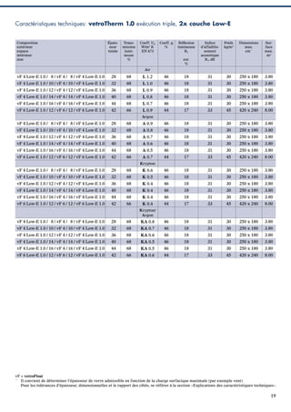 Caractéristiques techniques: vetroTherm 1.0 exécution triple, 2x couche Low-E
Composition
extérieur
espace
intérieur
mm

Épaisseur
totale

Transmission
lumineuse
%

Coeff. Ug
W/m2 K
EN 673

Coeff. g
%

Réﬂexion
lumineuse
RL
ext.
%

Indice
d’affaiblissement
acoustique
Rw dB

Poids
kg/m2

Dimensions
max.
cm**

Surface
max.
m2

Air

vF 4 Low-E 1.0 / 8 / vF 4 / 8 / vF 4 Low-E 1.0

28

68

L 1.2

46

18

31

30

250 x 180

3.80

vF 4 Low-E 1.0 / 10 / vF 4 / 10 / vF 4 Low-E 1.0

32

68

L 1.0

46

18

31

30

250 x 180

3.80

vF 4 Low-E 1.0 / 12 / vF 4 / 12 / vF 4 Low-E 1.0

36

68

L 0.9

46

18

31

30

250 x 180

3.80

vF 4 Low-E 1.0 / 14 / vF 4 / 14 / vF 4 Low-E 1.0

40

68

L 0.8

46

18

31

30

250 x 180

3.80

vF 4 Low-E 1.0 / 16 / vF 4 / 16 / vF 4 Low-E 1.0

44

68

L 0.7

46

18

31

30

250 x 180

3.80

vF 6 Low-E 1.0 / 12 / vF 6 / 12 / vF 6 Low-E 1.0

42

66

L 0.9

44

17

33

45

420 x 240

8.00

vF 4 Low-E 1.0 / 8 / vF 4 / 8 / vF 4 Low-E 1.0

28

68

A 0.9

46

18

31

30

250 x 180

3.80

vF 4 Low-E 1.0 / 10 / vF 4 / 10 / vF 4 Low-E 1.0

32

68

A 0.8

46

18

31

30

250 x 180

3.80

vF 4 Low-E 1.0 / 12 / vF 4 / 12 / vF 4 Low-E 1.0

36

68

A 0.7

46

18

31

30

250 x 180

3.80

vF 4 Low-E 1.0 / 14 / vF 4 / 14 / vF 4 Low-E 1.0

40

68

A 0.6

46

18

31

30

250 x 180

3.80

vF 4 Low-E 1.0 / 16 / vF 4 / 16 / vF 4 Low-E 1.0

44

68

A 0.5

46

18

31

30

250 x 180

3.80

vF 6 Low-E 1.0 / 12 / vF 6 / 12 / vF 6 Low-E 1.0

42

66

A 0.7

44

17

33

45

420 x 240

8.00

vF 4 Low-E 1.0 / 8 / vF 4 / 8 / vF 4 Low-E 1.0

28

68

K 0.6

46

18

31

30

250 x 180

3.80

vF 4 Low-E 1.0 / 10 / vF 4 / 10 / vF 4 Low-E 1.0

32

68

K 0.5

46

18

31

30

250 x 180

3.80

vF 4 Low-E 1.0 / 12 / vF 4 / 12 / vF 4 Low-E 1.0

36

68

K 0.4

46

18

31

30

250 x 180

3.80

vF 4 Low-E 1.0 / 14 / vF 4 / 14 / vF 4 Low-E 1.0

40

68

K 0.4

46

18

31

30

250 x 180

3.80

vF 4 Low-E 1.0 / 16 / vF 4 / 16 / vF 4 Low-E 1.0

44

68

K 0.4

46

18

31

30

250 x 180

3.80

vF 6 Low-E 1.0 / 12 / vF 6 / 12 / vF 6 Low-E 1.0

42

66

K 0.4

44

17

33

45

420 x 240

8.00

Argon

Krypton

Krypton/
Argon

vF 4 Low-E 1.0 / 8 / vF 4 / 8 / vF 4 Low-E 1.0

28

68

KA 0.8

46

18

31

30

250 x 180

3.80

vF 4 Low-E 1.0 / 10 / vF 4 / 10 / vF 4 Low-E 1.0

32

68

KA 0.7

46

18

31

30

250 x 180

3.80

vF 4 Low-E 1.0 / 12 / vF 4 / 12 / vF 4 Low-E 1.0

36

68

KA 0.6

46

18

31

30

250 x 180

3.80

vF 4 Low-E 1.0 / 14 / vF 4 / 14 / vF 4 Low-E 1.0

40

68

KA 0.5

46

18

31

30

250 x 180

3.80

vF 4 Low-E 1.0 / 16 / vF 4 / 16 / vF 4 Low-E 1.0

44

68

KA 0.5

46

18

31

30

250 x 180

3.80

vF 6 Low-E 1.0 / 12 / vF 6 / 12 / vF 6 Low-E 1.0

42

66

KA 0.6

44

17

33

45

420 x 240

8.00

vF = vetroFloat
**
Il convient de déterminer l’épaisseur de verre admissible en fonction de la charge surfacique maximale (par exemple vent).
Pour les tolérances d’épaisseur, dimensionnelles et le rapport des côtés, se référer à la section «Explications des caractéristiques techniques».

19

 
