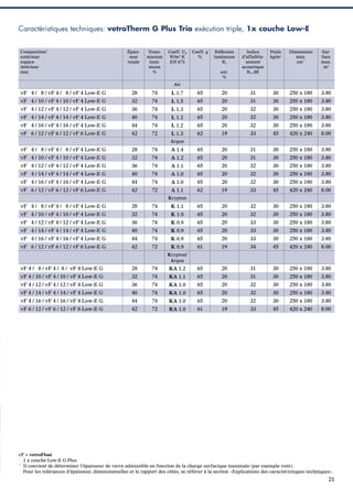 Caractéristiques techniques: vetroTherm G Plus Trio exécution triple, 1x couche Low-E
Composition*
extérieur
espace
intérieur
mm

Épaisseur
totale

Transmission
lumineuse
%

Coeff. Ug
W/m2 K
EN 673

74

L 1.7

Coeff. g
%

Réﬂexion
lumineuse
RL
ext.
%

Indice
d’affaiblissement
acoustique
Rw dB

Poids
kg/m2

Dimensions
max.
cm**

Surface
max.
m2

31

30

250 x 180

3.80

Air

vF 4 / 8 / vF 4 / 8 / vF 4 Low-E G

28

65

20

vF 4 / 10 / vF 4 / 10 / vF 4 Low-E G

32

74

L 1.5

65

20

31

30

250 x 180

3.80

vF 4 / 12 / vF 4 / 12 / vF 4 Low-E G

36

74

L 1.3

65

20

32

30

250 x 180

3.80

vF 4 / 14 / vF 4 / 14 / vF 4 Low-E G

40

74

L 1.2

65

20

32

30

250 x 180

3.80

vF 4 / 16 / vF 4 / 16 / vF 4 Low-E G

44

74

L 1.2

65

20

32

30

250 x 180

3.80

vF 6 / 12 / vF 6 / 12 / vF 6 Low-E G

42

72

L 1.3

62

19

33

45

420 x 240

8.00

vF 4 / 8 / vF 4 / 8 / vF 4 Low-E G

28

74

65

20

31

30

250 x 180

3.80

Argon

A 1.4

vF 4 / 10 / vF 4 / 10 / vF 4 Low-E G

32

74

A 1.2

65

20

31

30

250 x 180

3.80

vF 4 / 12 / vF 4 / 12 / vF 4 Low-E G

36

74

A 1.1

65

20

32

30

250 x 180

3.80

vF 4 / 14 / vF 4 / 14 / vF 4 Low-E G

40

74

A 1.0

65

20

32

30

250 x 180

3.80

vF 4 / 16 / vF 4 / 16 / vF 4 Low-E G

44

74

A 1.0

65

20

32

30

250 x 180

3.80

vF 6 / 12 / vF 6 / 12 / vF 6 Low-E G

42

72

A 1.1

62

19

33

45

420 x 240

8.00

vF 4 / 8 / vF 4 / 8 / vF 4 Low-E G

28

74

65

20

32

30

250 x 180

3.80

Krypton

K 1.1

vF 4 / 10 / vF 4 / 10 / vF 4 Low-E G

32

74

K 1.0

65

20

32

30

250 x 180

3.80

vF 4 / 12 / vF 4 / 12 / vF 4 Low-E G

36

74

K 0.9

65

20

33

30

250 x 180

3.80

vF 4 / 14 / vF 4 / 14 / vF 4 Low-E G

40

74

K 0.9

65

20

33

30

250 x 180

3.80

vF 4 / 16 / vF 4 / 16 / vF 4 Low-E G

44

74

K 0.9

65

20

33

30

250 x 180

3.80

vF 6 / 12 / vF 6 / 12 / vF 6 Low-E G

42

72

K 0.9

61

19

34

45

420 x 240

8.00

65

20

31

30

250 x 180

3.80

Krypton/
Argon

vF 4 / 8 / vF 4 / 8 / vF 4 Low-E G

28

74

KA 1.2

vF 4 / 10 / vF 4 / 10 / vF 4 Low-E G

32

74

KA 1.1

65

20

31

30

250 x 180

3.80

vF 4 / 12 / vF 4 / 12 / vF 4 Low-E G

36

74

KA 1.0

65

20

32

30

250 x 180

3.80

vF 4 / 14 / vF 4 / 14 / vF 4 Low-E G

40

74

KA 1.0

65

20

32

30

250 x 180

3.80

vF 4 / 16 / vF 4 / 16 / vF 4 Low-E G

44

74

KA 1.0

65

20

32

30

250 x 180

3.80

vF 6 / 12 / vF 6 / 12 / vF 6 Low-E G

42

72

KA 1.0

61

19

33

45

420 x 240

8.00

vF = vetroFloat
*
1 x couche Low-E G Plus
**
Il convient de déterminer l’épaisseur de verre admissible en fonction de la charge surfacique maximale (par exemple vent).
Pour les tolérances d’épaisseur, dimensionnelles et le rapport des côtés, se référer à la section «Explications des caractéristiques techniques».

21

 